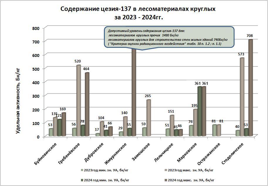 лесом 246