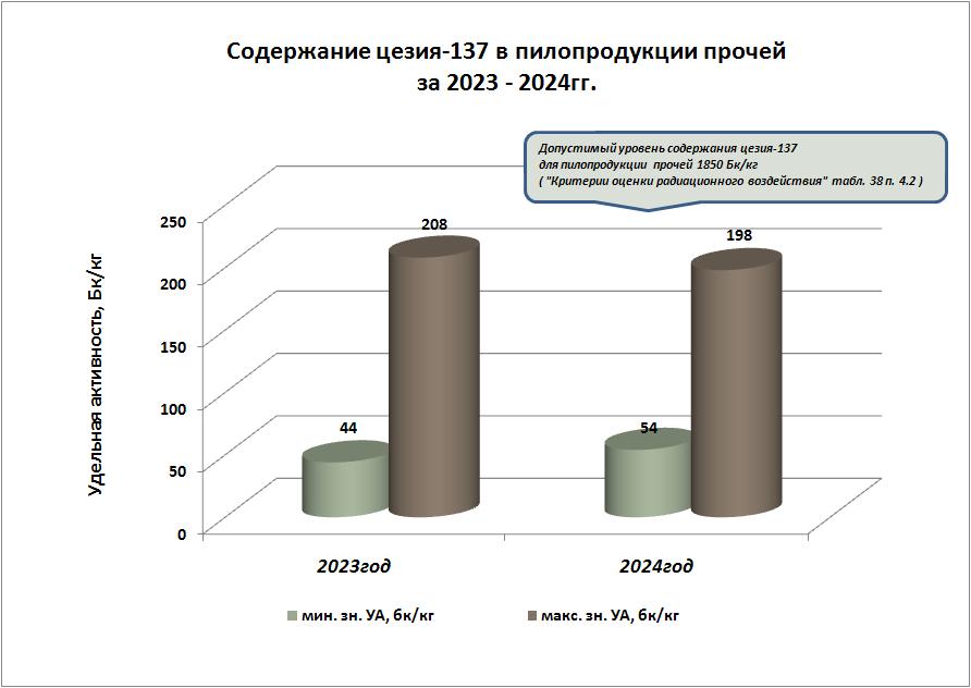 пилопр 246