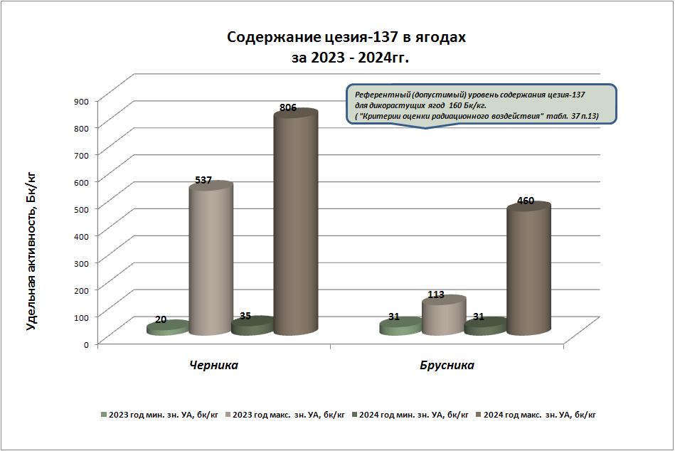 ягоды август